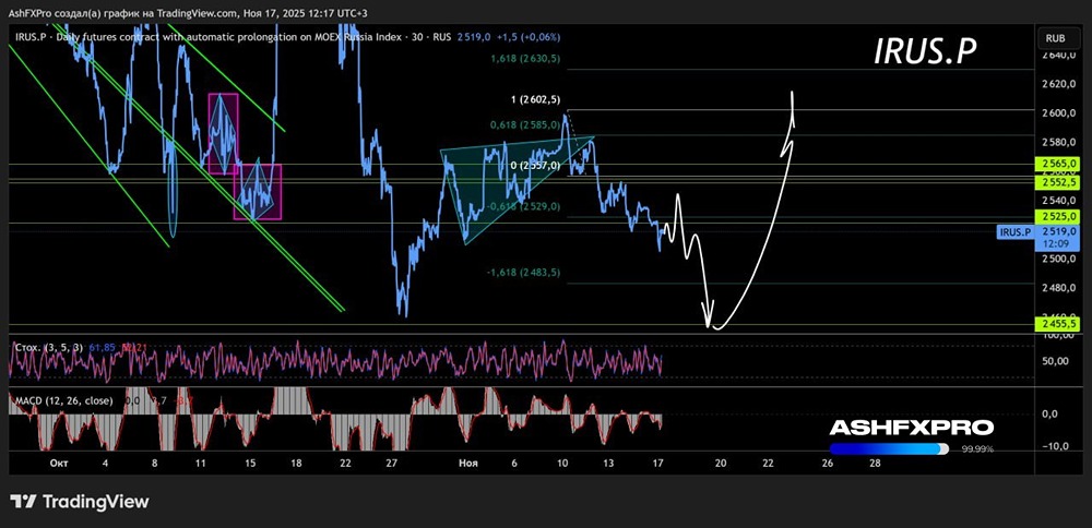 На каких уровнях ждать разворот индекса ММВБ в ноябре 2025 года?