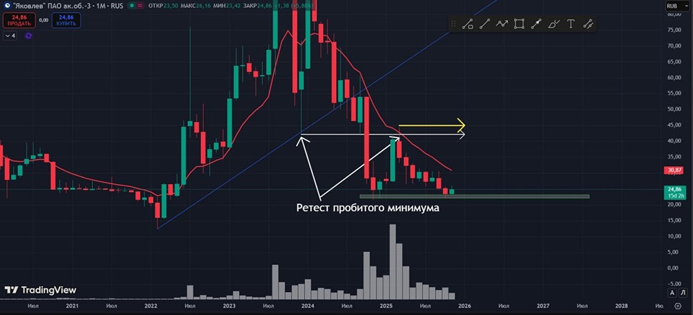 Стоит ли покупать акции Яковлев на текущей зоне поддержки?