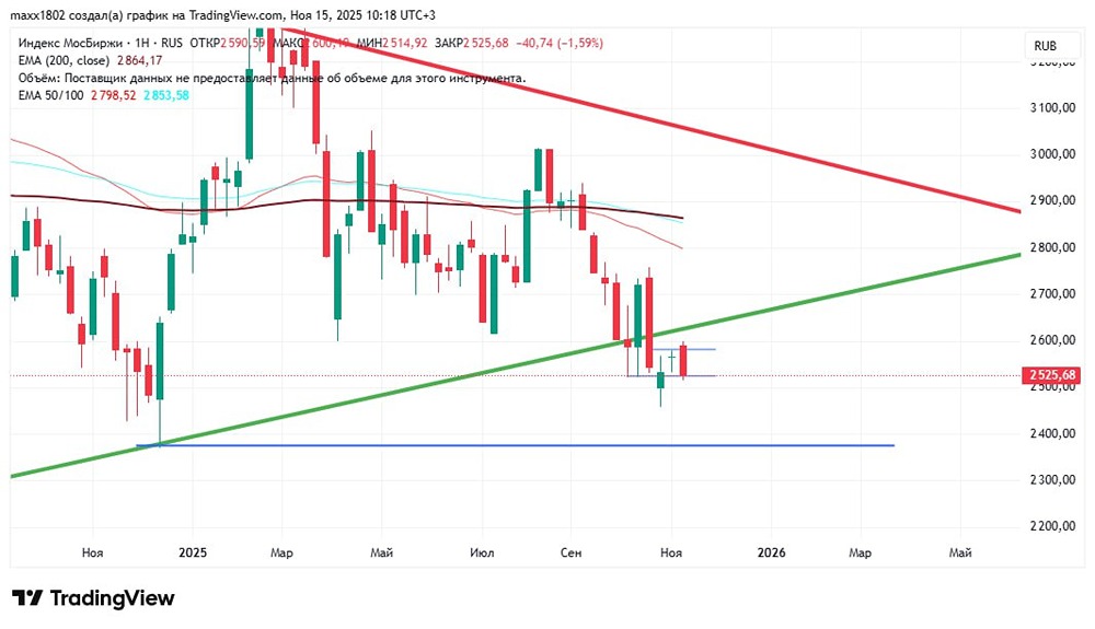 Почему индекс Мосбиржи падает к годовым минимумам?