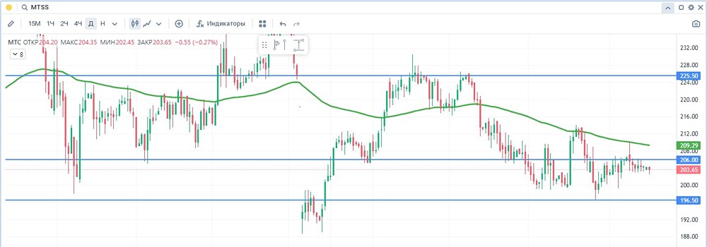 Стоит ли инвестировать в МТС сейчас: детальный разбор фундаментала?