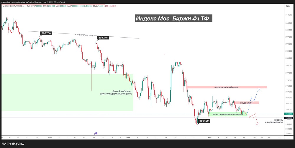 Какие уровни поддержки важны для индекса МосБиржи сейчас?