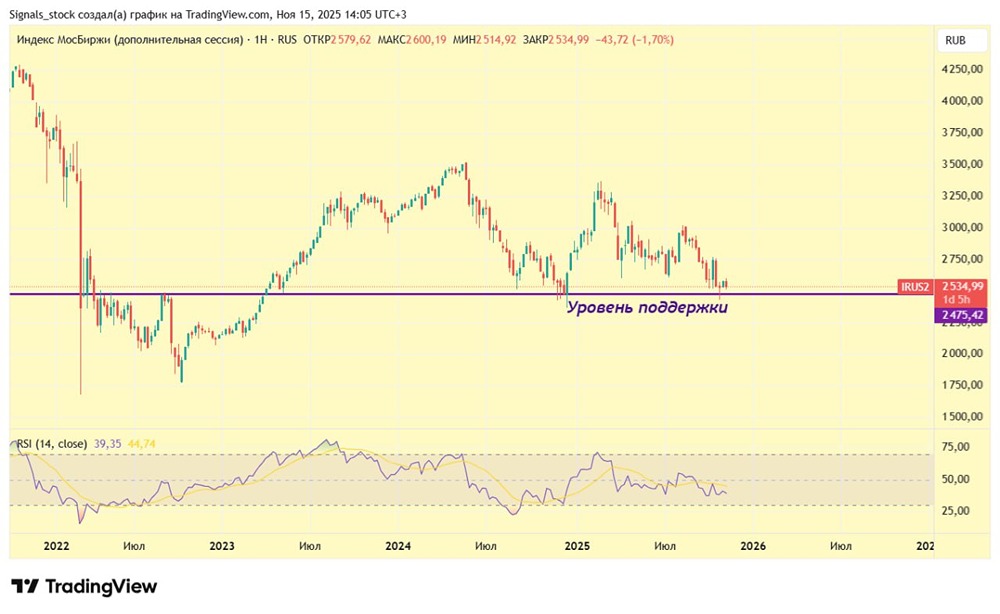 Стоит ли рассматривать акции при растущем рынке облигаций?
