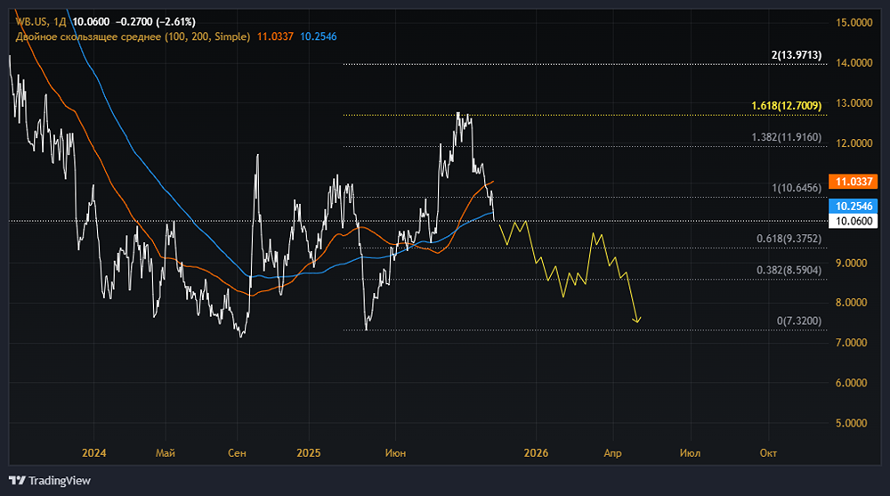 Акции Weibo: стоит ли покупать? Что будет с ценой и с котировками?