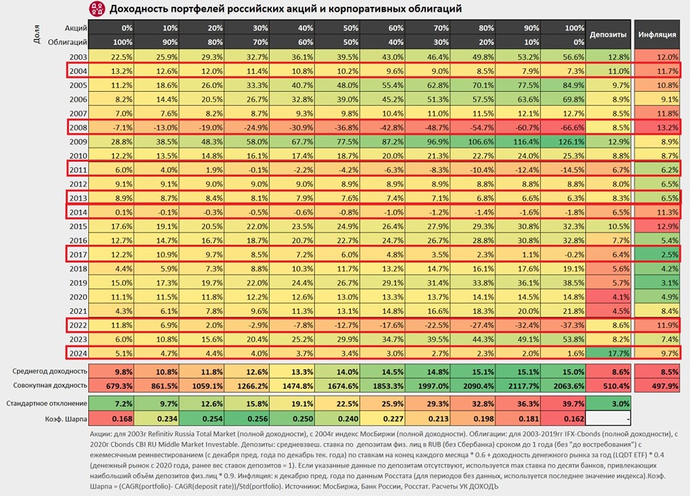 Почему депозит не является инструментом для создания капитала?