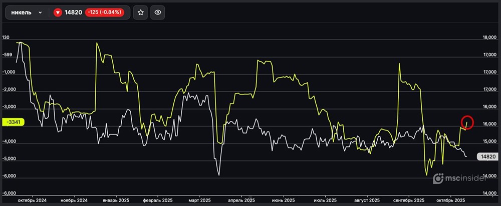 Стоит ли рассматривать длинные позиции по никелю после сокращения шортов?