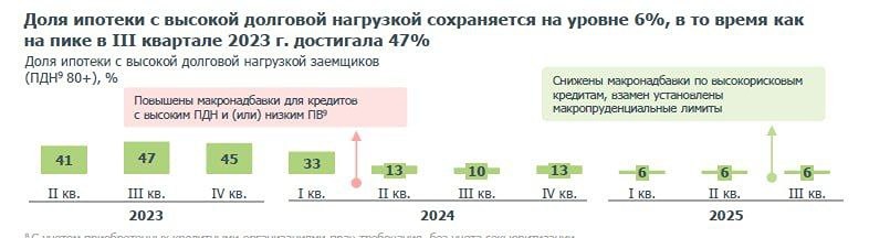 Почему в III квартале 2025 года резко сократилась доля ипотечных кредитов для заёмщиков с высокой долговой нагрузкой?
