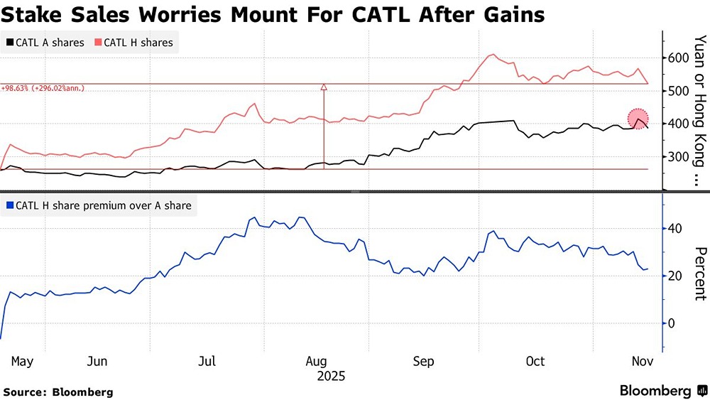 Падение акций CATL: причины и последствия?
