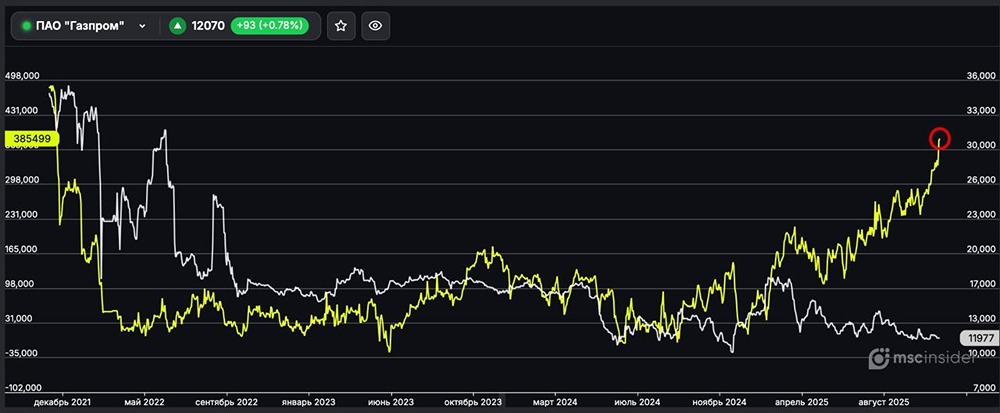 Почему инвесторы увеличивают позиции в фьючерсах Газпрома?