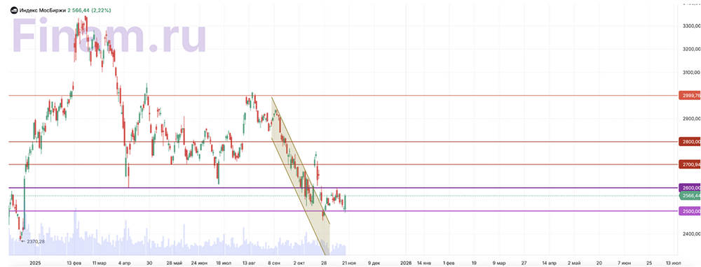 Сможет ли индекс Мосбиржи пробить уровень 2600 пунктов?
