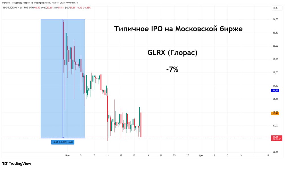 Почему IPO Глоракс оказалось неудачным?