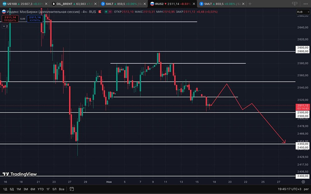 Прогноз движения ММВБ: что дальше?