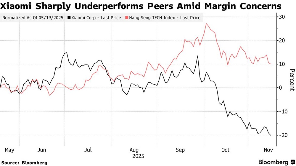 Стоит ли опасаться дальнейшего падения акций Xiaomi?