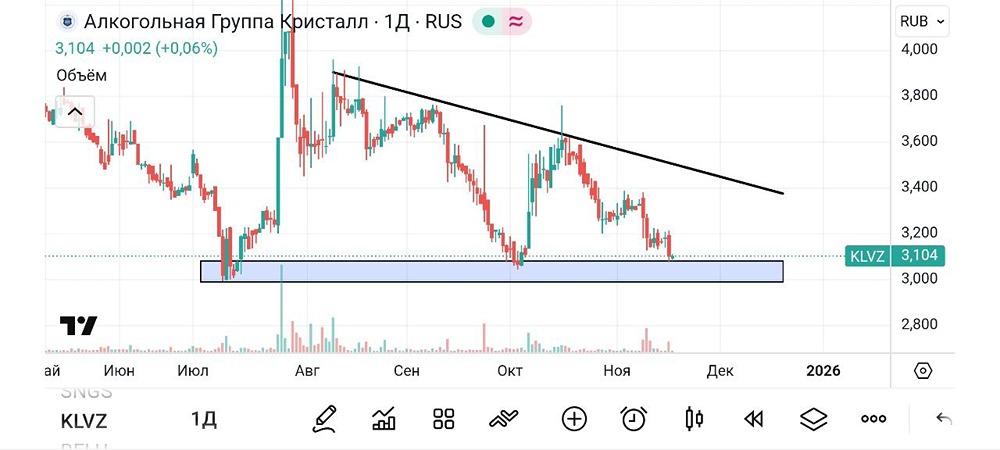 Стоит ли покупать акции «Кристалл» на текущих уровнях?