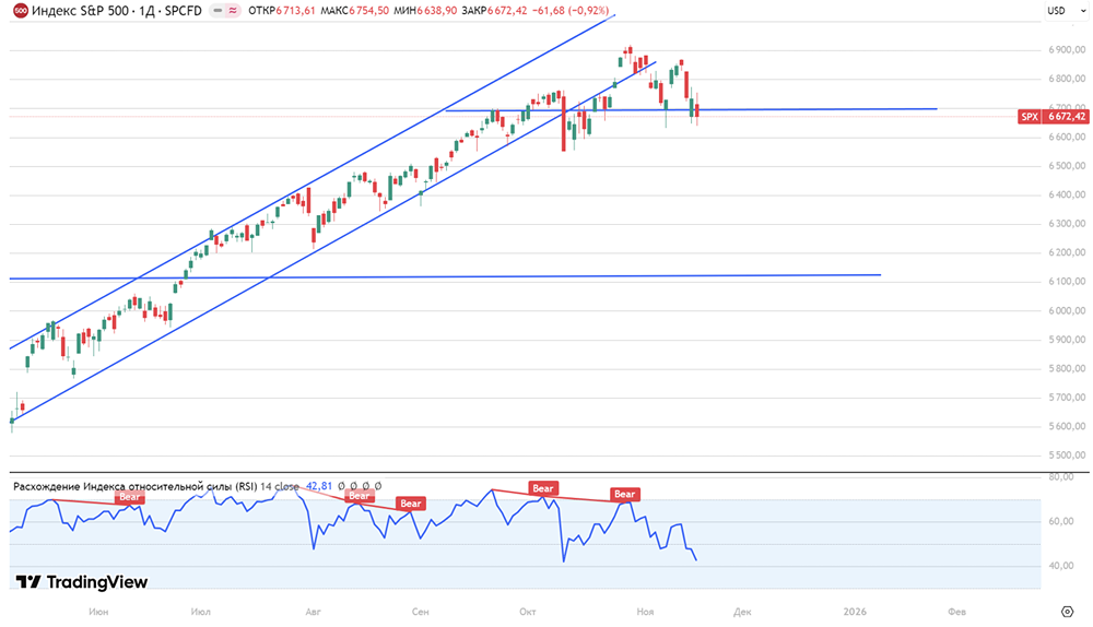 Будет ли дальнейшее снижении S&P 500?
