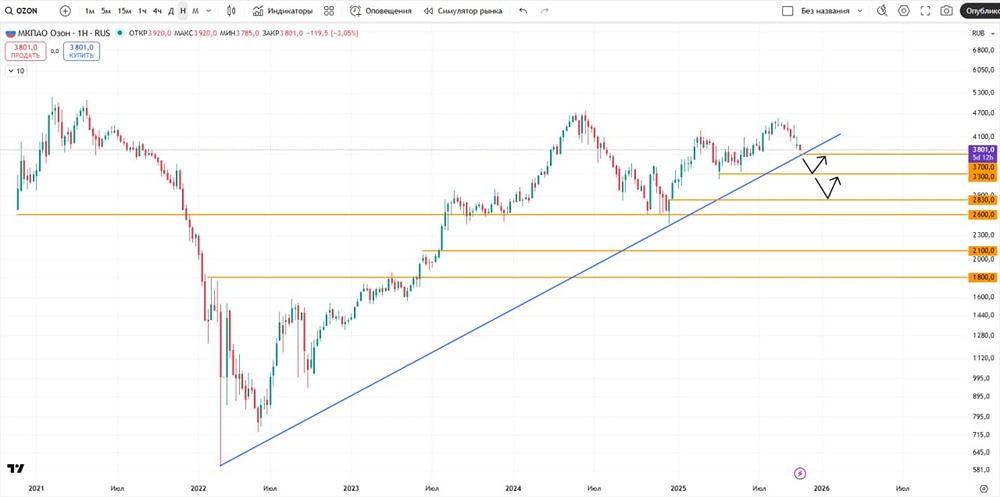 Почему важен уровень 3700 для акций ОЗОН?