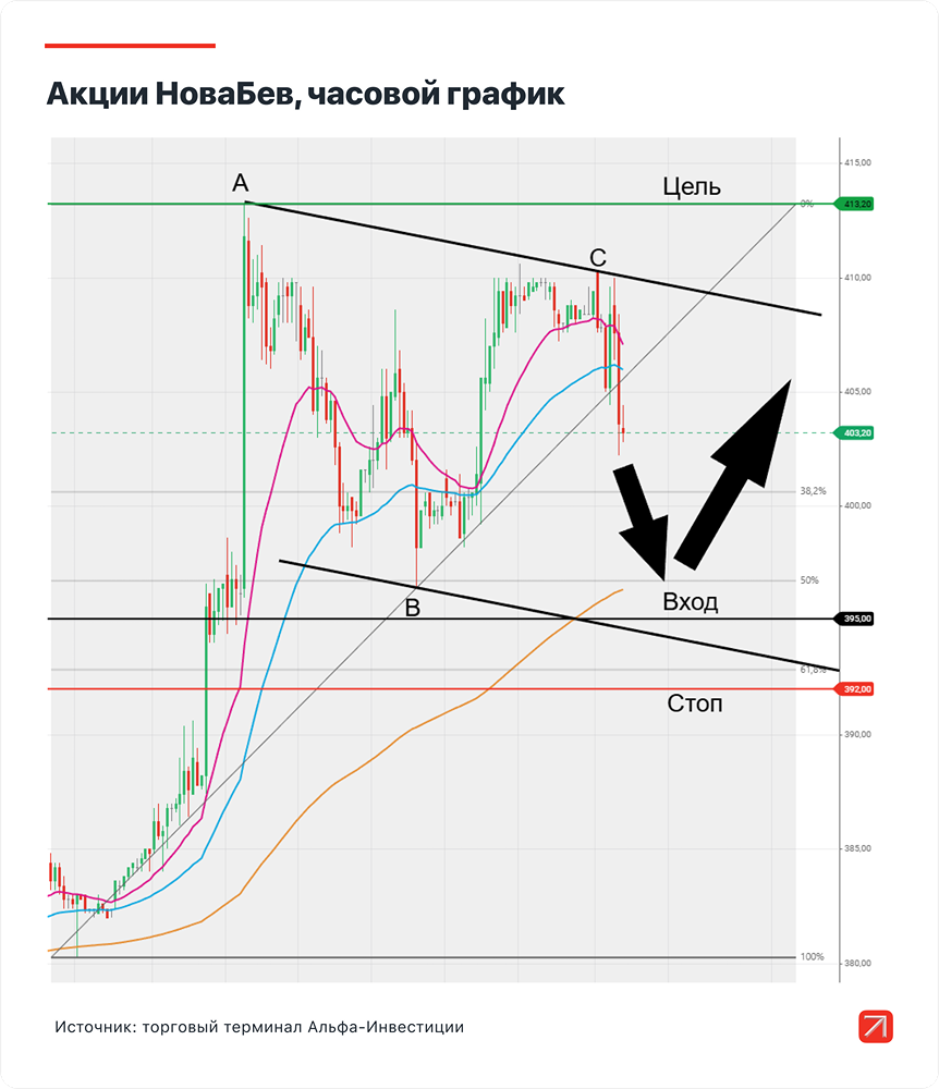 Почему могут быть интересны акции НоваБев?