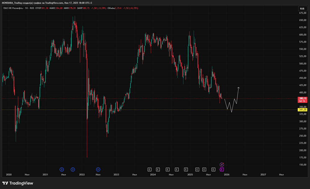 Готова ли Роснефть к развороту тренда?