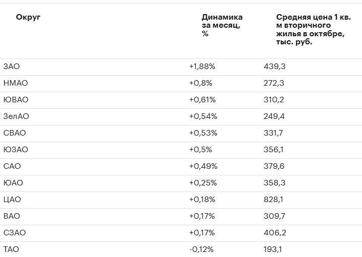 В каких округах Москвы выросли цены на вторичное жильё?

