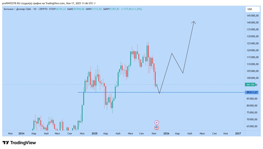 Готова ли криптовалюта к росту: какие уровни определят движение биткоина?