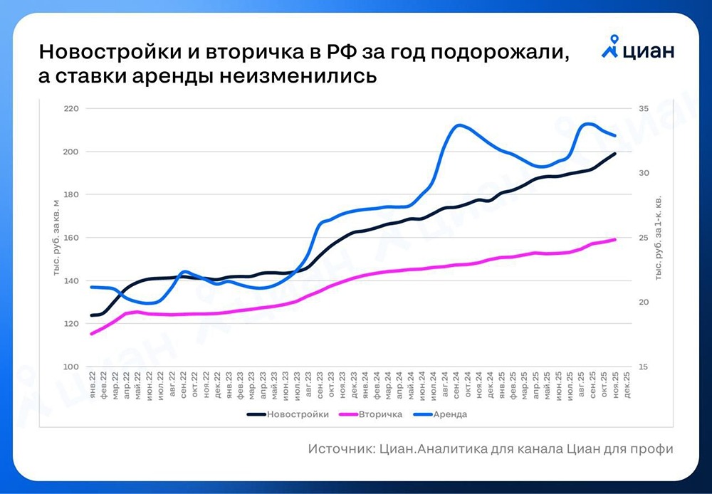 Почему сдача квартиры в аренду стала менее выгодной инвестицией?

