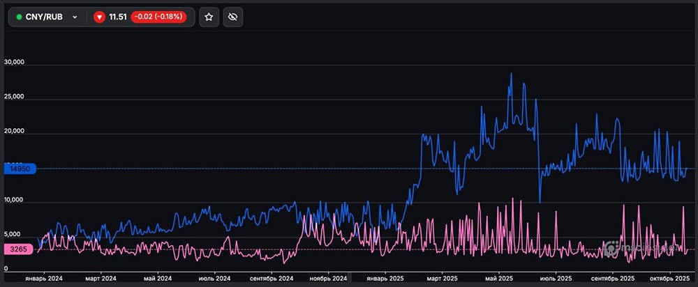 Почему так много покупателей во фьючерсе на CNY/RUB?