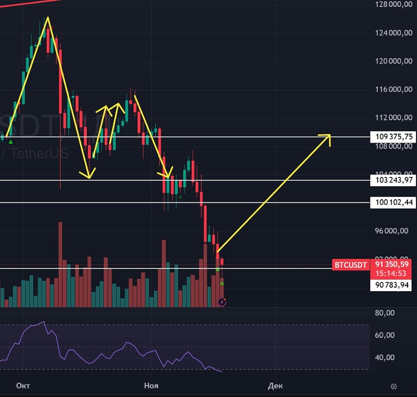 Стоит ли покупать биткойн на текущих уровнях?