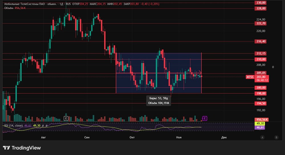 Готова ли МТС к развороту тренда?