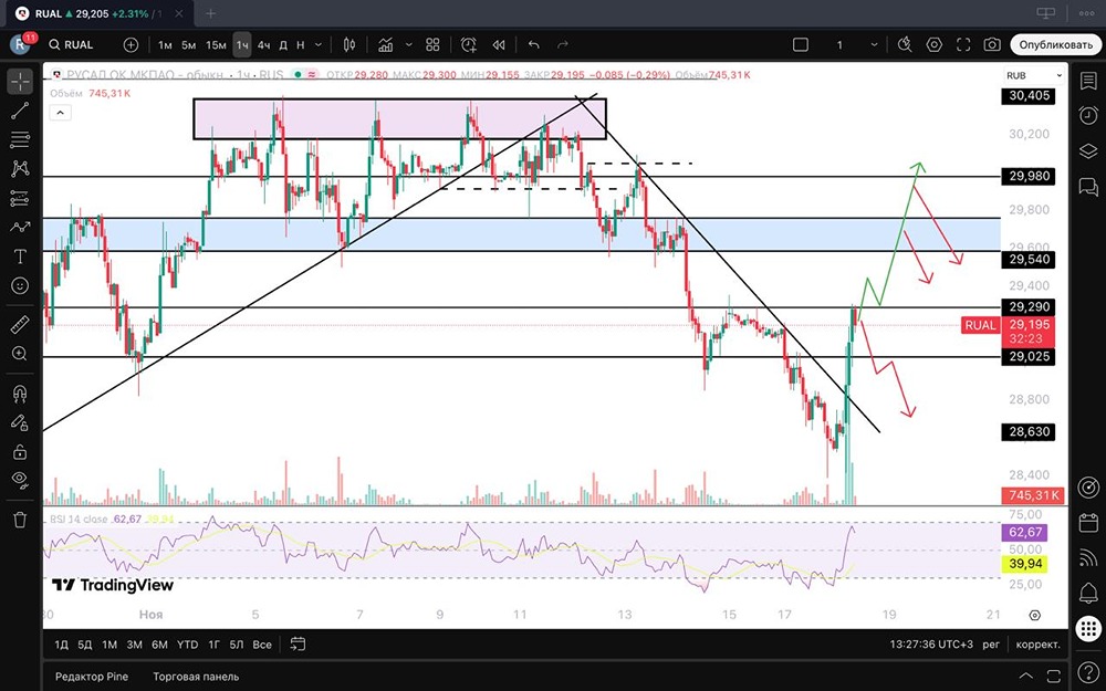 Почему акции Русал сломал нисходящий тренд?
