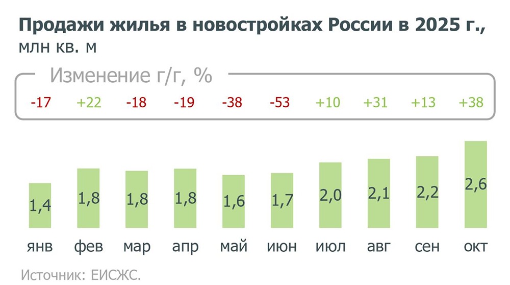 Почему выручка застройщиков в октябре выросла на 39 %?

