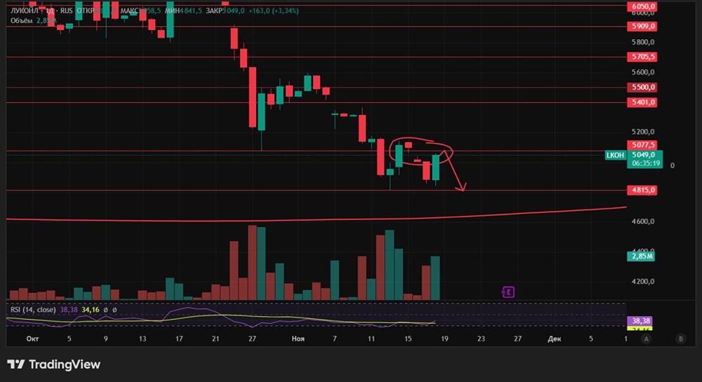 Какие факторы ограничивают рост акций Лукойл?