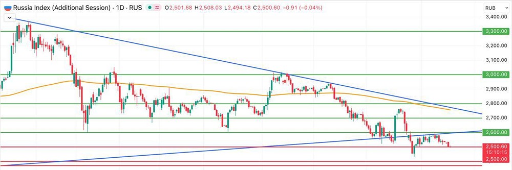 Как интерпретировать текущую техническую картину индекса?