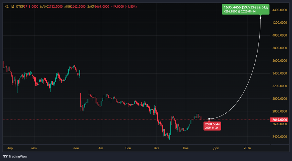 Стоит ли покупать акции X5 с потенциалом роста 59%?