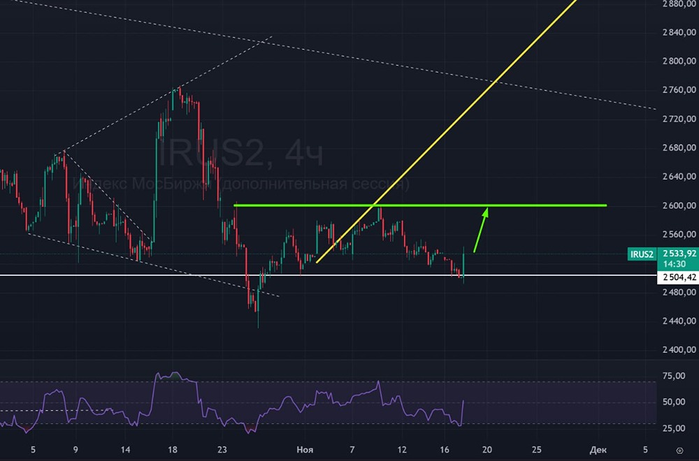 Сколько будет расти индекс ММВБ после новостей?
