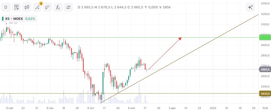 Почему акции X5 растут, несмотря на снижение рентабельности?