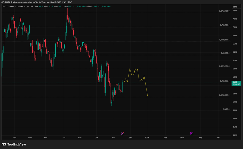 Стоит ли покупать акции Татнефти перед дивидендной отсечкой?