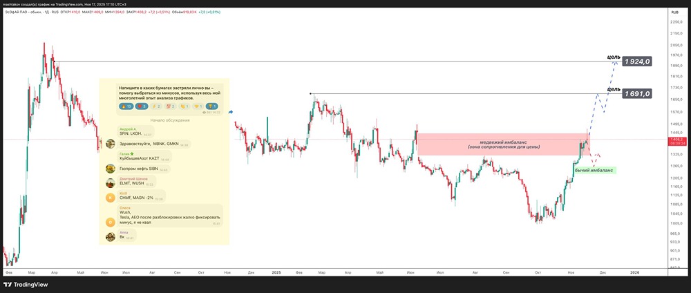 Готовы ли акции ЭсЭфАй к коррекции после роста?