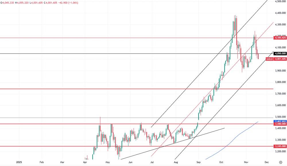 Почему золото упало до $4000 за унцию в ноябре 2025?