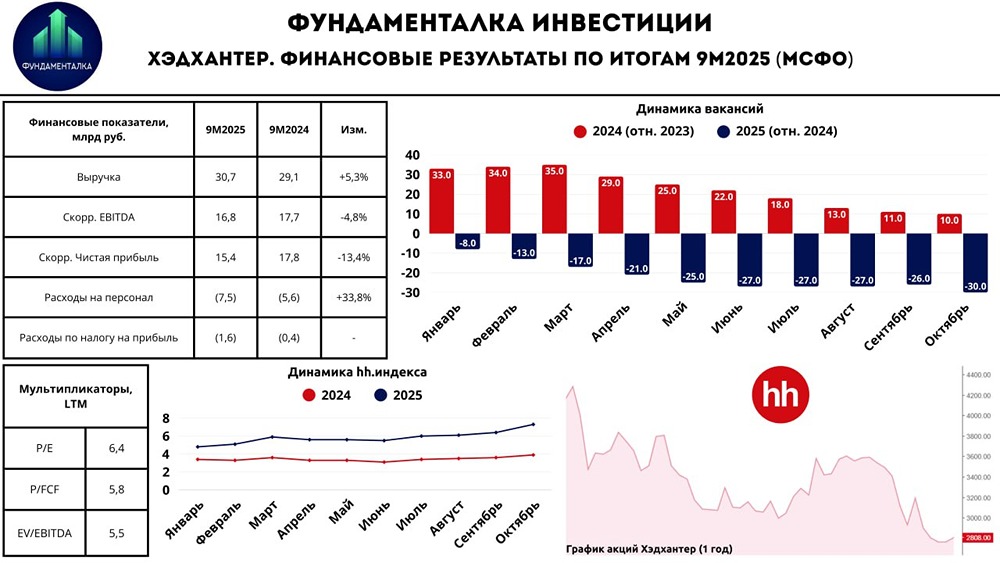 Достигнет ли HeadHunter таргета в 4000 рублей за акцию?