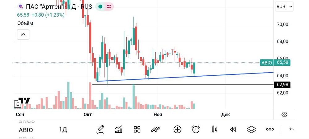 Что показывает текущий технический анализ в акциях Артген?
