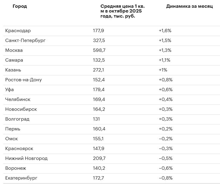 Почему в 11 из 16 мегаполисов России выросли цены на новостройки?
