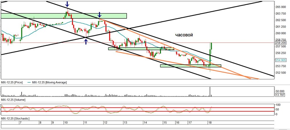 Какие признаки указывают на разворот тренда в индексе ММВБ?