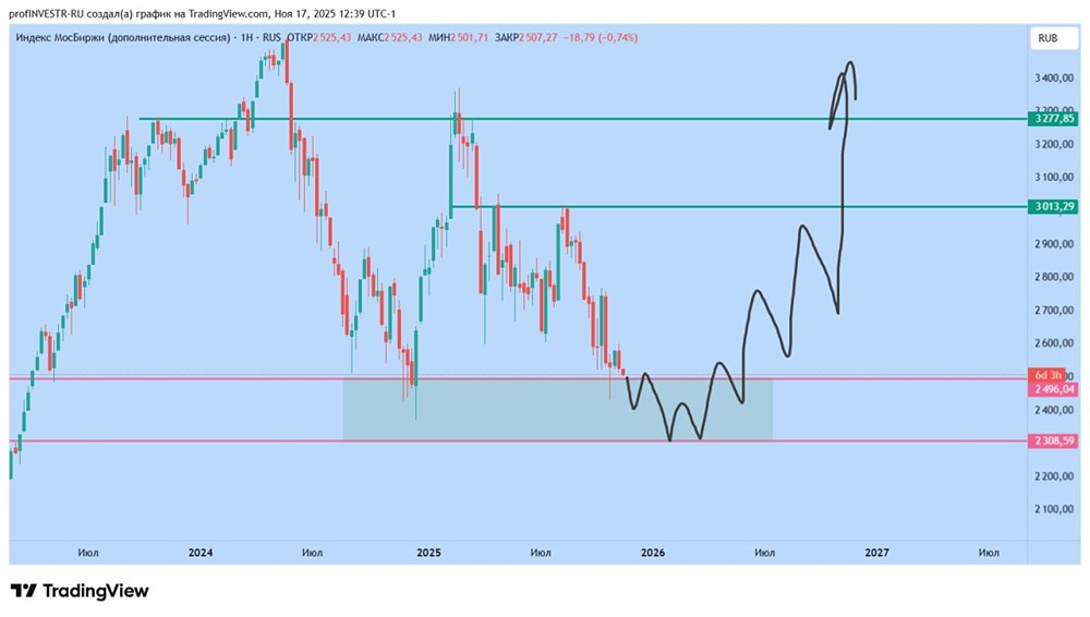Готова ли Мосбиржа к росту: анализ потенциала индекса ММВБ?