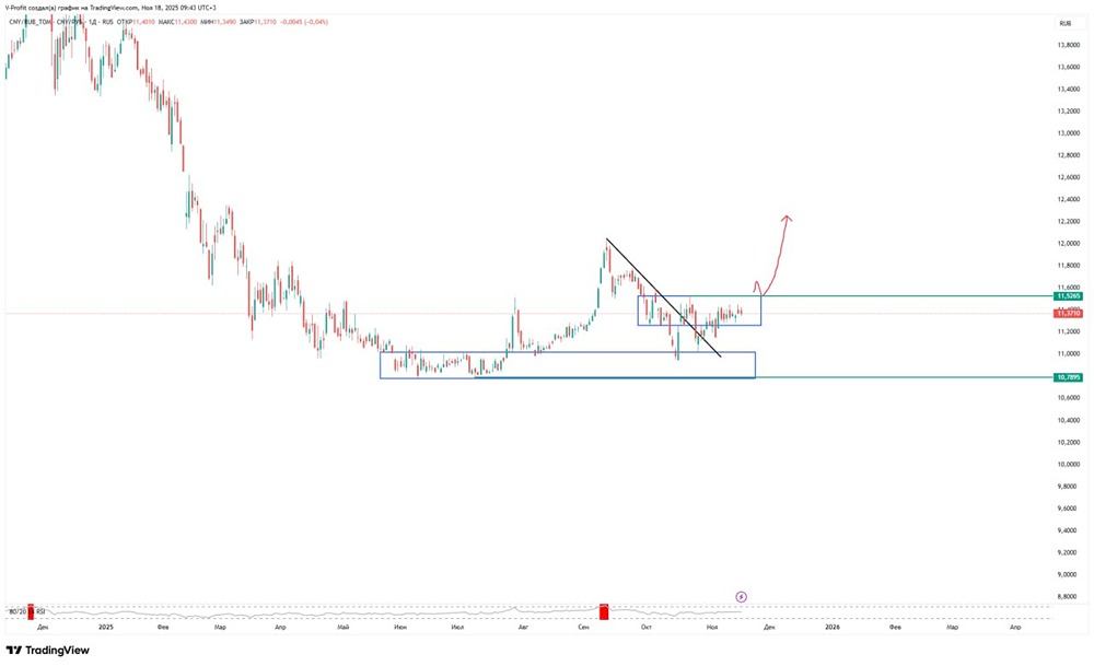 Почему юань/рубль находится в фазе накопления?