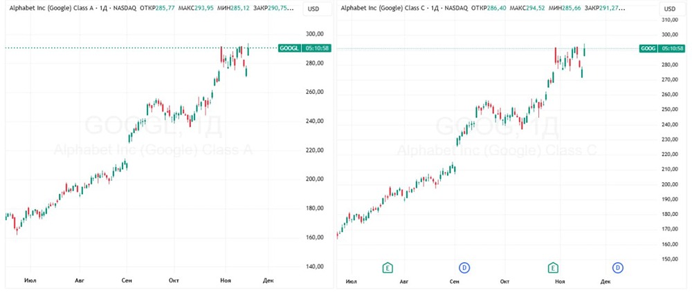 Почему акции Google резко подорожали?