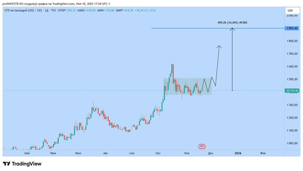 Готова ли цена палладия к новому росту после коррекции? Прогноз до 2026 года