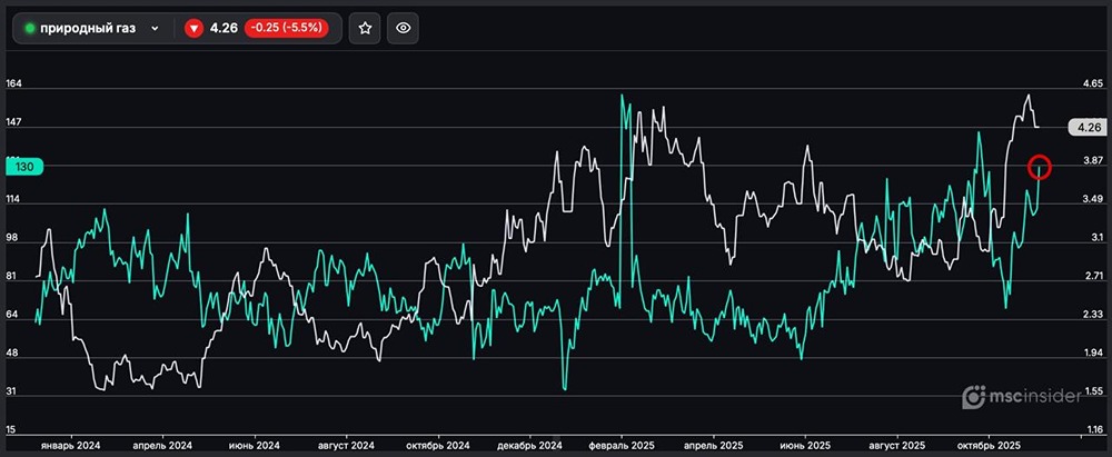 Почему растёт число юридических лиц на рынке фьючерсов природного газа?