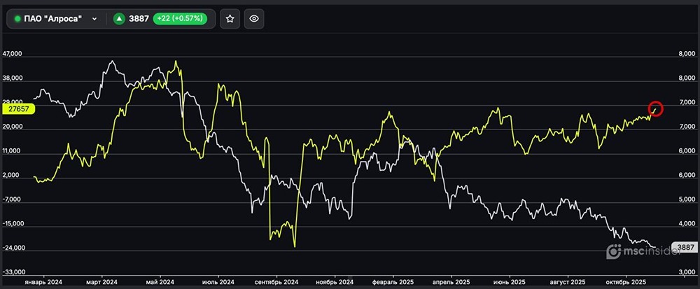 Алроса: что говорит рост длинных позиций частных инвесторов?