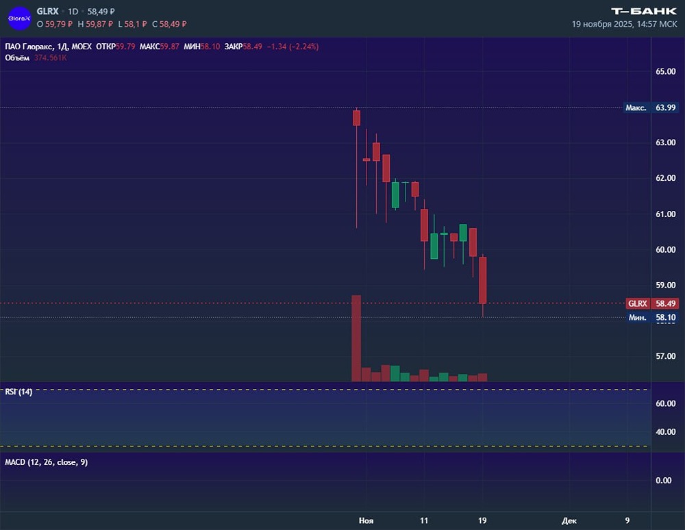 IPO Глоракс: что пошло не так?