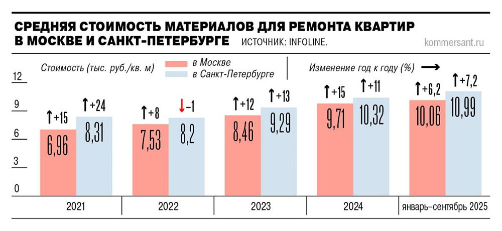 Почему стоимость ремонта в Москве выросла всего на 6,2 % за год?

