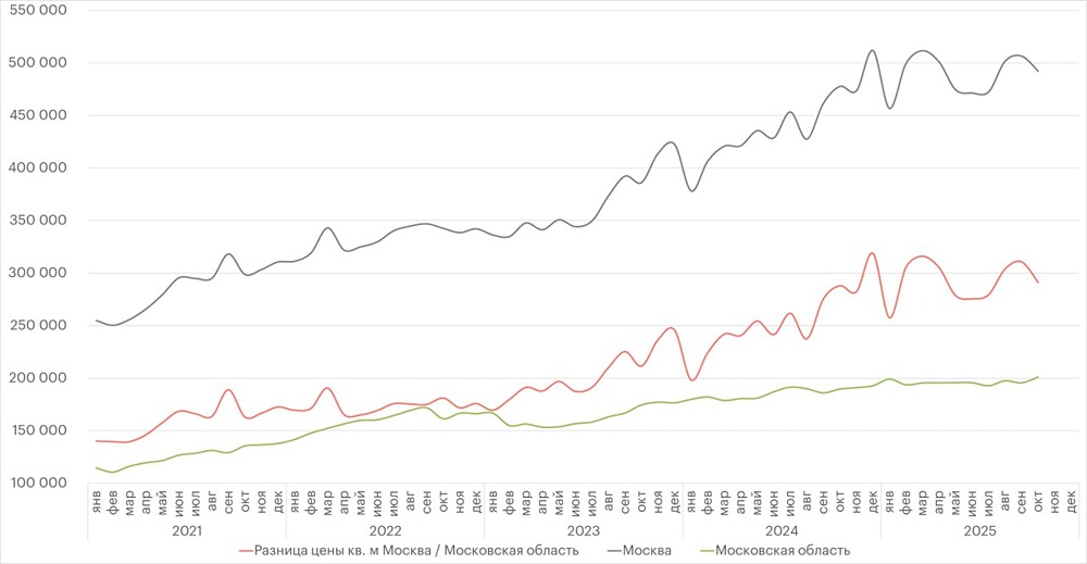 Московская область: квартиры дороже 200 тыс. руб./м² — что дальше?

